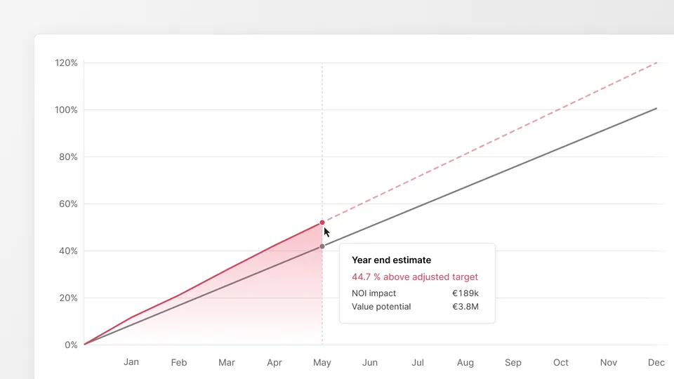 Chart showing the Performance Curve