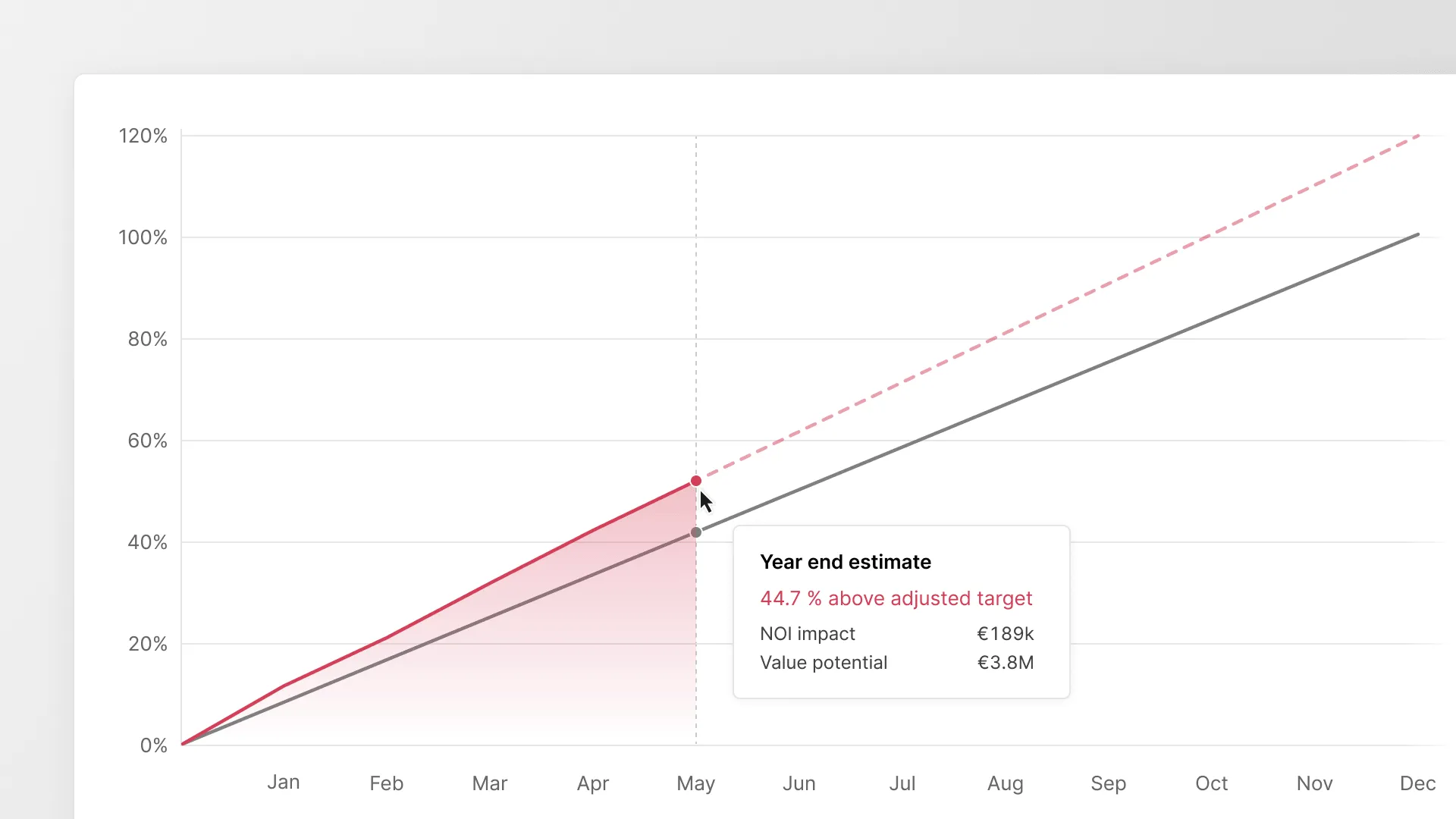 Chart showing the Performance Curve