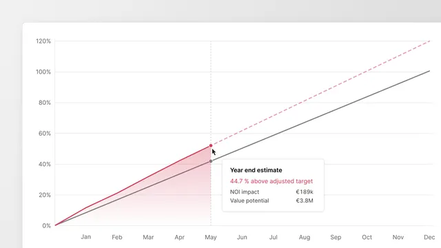 Chart showing the Performance Curve